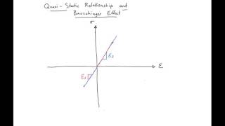 2  QuasiStatic Loading and Bauschinger Effect [upl. by Llerdnam905]