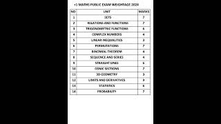 1 MATHS 2024 CHAPTER WISE WEIGHTAGE  plusone weightage maths 2024 [upl. by Bitthia]