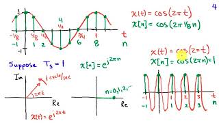 Aliasing and the Sampling Theorem [upl. by Shanly]