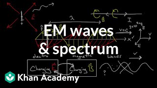 Electromagnetic waves and the electromagnetic spectrum  Physics  Khan Academy [upl. by Ranitta]