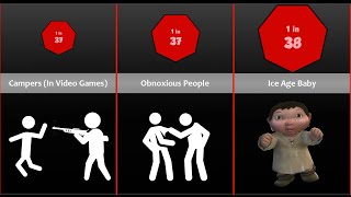 Probability Comparison Most Hated Things [upl. by Odnumyar]