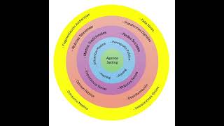 círculo concéntrico de la agenda setting [upl. by Avivah]