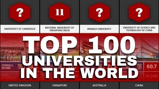 Top 100 Universities in the World  2023  QS World University Rankings [upl. by Aaberg316]