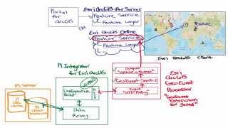 OSIsoft PI Integrator for Esri ArcGIS Architecture Map of Data Flow Full Details 102246 [upl. by Norry]