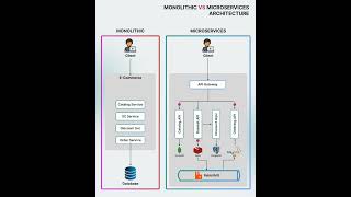 Monolithic vs Microservices Architectures softwarearchitecturepattern edmtdev [upl. by Nert]