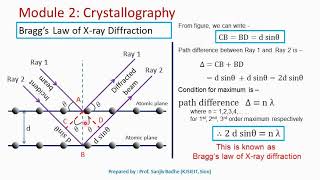 Braggs law of X ray diffraction [upl. by Llenet]