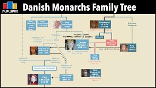 Danish Monarchs Family Tree  Viking Age to Today [upl. by Elisabet]