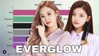 Everglow All Songs Line Distribution  Bon Bon Chocolat  Promise  KWorld Star [upl. by Josias]