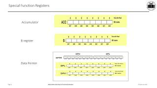 22426 1 2 4 Microcontroller 8051 Architecture [upl. by Goldie215]