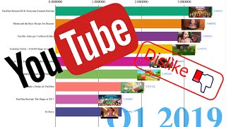 list of most disliked YouTube videos 2012 2021 Q1 [upl. by Hanauq]