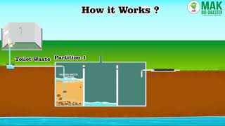 How Bio Digester Septic Tanks Work [upl. by Libbi]