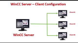 Wincc Server Client Configuration wincc step7 siemens simaticmanager [upl. by Rao]