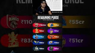 Remaining Purse for IPL Auction 2025 🔥 ABCricinfo ipl rcb csk mi dc kkr gt lsg srh rr [upl. by Carlye30]