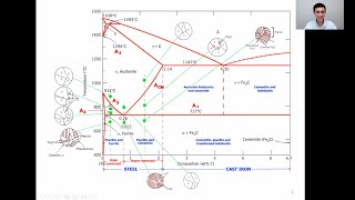 Iron Carbon Phase Diagram in Heat Treatment  Equilibrium Diagram  Phase Transformation  Material [upl. by Hanshaw]