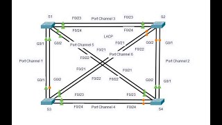 634 Packet Tracer  Troubleshoot EtherChannel joy77772 [upl. by Ferris]