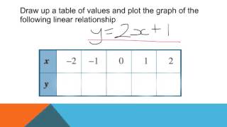 Year 8 Plotting Linear Graphs [upl. by Droc241]