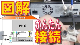 【簡単】テレビとブルーレイレコーダーの配線方法！TVとBDレコーダーのアンテナ配線・HDMI接続 [upl. by Weld]