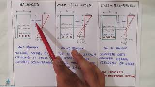 Balanced  Under Reinforced  Over reinforced  RCC Sections [upl. by Ardnued]