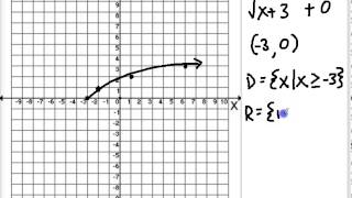 domain and range of sq root functions using set builder notation [upl. by Bainter]