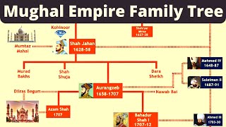 Mughal Empire Family Tree  Babur to Bahadur Shah Zafar  Mughal Family [upl. by Miguelita]