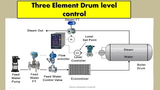 what is 3 Elements drum level control how to drum level control in boiler [upl. by Ttenaj]