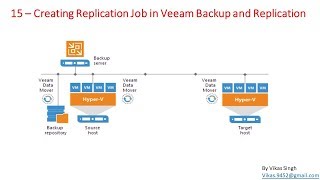 Veeam Advance Training  15  Creating Replication Job in Veeam Backup and Replication [upl. by Perr]