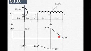 Lecture 11  How to draw shear force amp bending moment diagram  Simply supported beam [upl. by Nipahc]