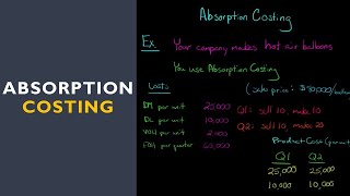 Absorption Costing [upl. by Arriek]