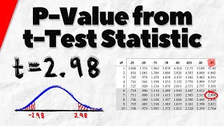 Use Table to Find PValue from tTest Statistic  Statistics Exercises [upl. by Rez]