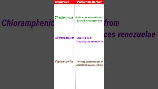 antibiotics and their production method  microbiology [upl. by Gearalt800]