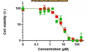 CYTOTOXICITY DETERMINATION OF POTENTIAL ANTICANCER DRUGS EXPLAINED IN IGBO LANGUAGE 😀 [upl. by Budworth]