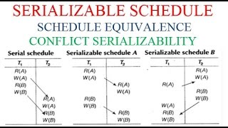 SERIALIZABLE SCHEDULE EQUIVALENCE AND CONFLICT SERIALIZABILITY [upl. by Acilegna]