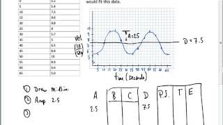 Finding Sine and Cosine Functions From Data [upl. by Pulcheria]