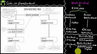 Cashdividend en stockdividend NV  bedrijfseconomie uitleg [upl. by Hite]