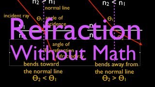 Refraction 1 of 5 What is Refraction An Explanation [upl. by Sorce122]