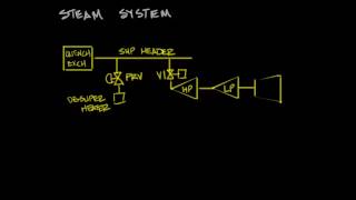 Olefins steam system [upl. by Evilo124]