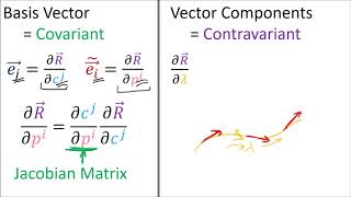 Tensor Calculus 175 Covariant Derivative Component Definition  Optional [upl. by Fraase]