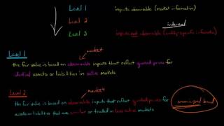 Fair Value Hierarchy Level 1 Level 2 Level 3 [upl. by Ramo]