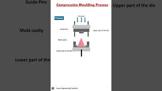 Compression Moulding Process II Plastic Moulding06 [upl. by Blackwell460]