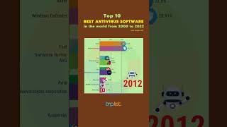 Top 10 best antivirus software in the world from 2000  2022  toplistinfo [upl. by Nelyt]