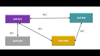 Types of RFC [upl. by Mot]