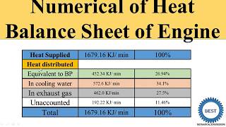 Numerical of Heat Balance Sheet of Engine [upl. by Areic]