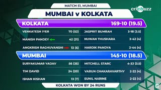 Manish Pandey और Venkatesh iyer ने दिलाई Kolkata Knight Riders की जीत  MI vs KKR Match Report [upl. by Teiluj]