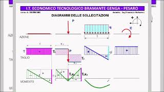 Metodo speditivo per diagrammi di Taglio Momento e Sforzo Normale [upl. by Karub]