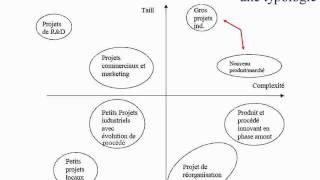 Cours Management de projet 32 [upl. by Yelsew]