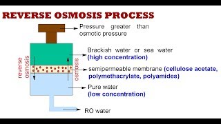 What is reverse osmosis processRO water treatment Desalination [upl. by Terrijo571]