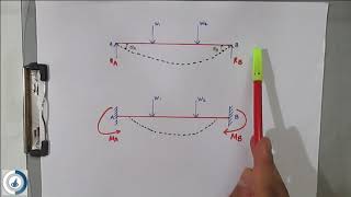 What is Fixed Beam Analysis of Indeterminate Structure Difference in simply supported amp Fixed Beam [upl. by Emawk]