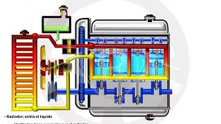 ASÍ FUNCIONA EL AUTOMÓVIL I  110 Circuito de refrigeración 35 [upl. by Anisor]