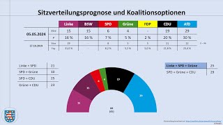 Landtagswahl Thüringen 2024 aktuelle Umfragewerte Mai 2024 Ramelow  Höcke  Linke  AfD [upl. by Alisan]