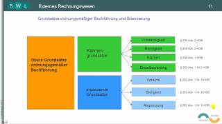 Finanzbuchführung  Bilanz  TEIL 5 GoB  Grundsätze ordnungsgemäßer Buchführung [upl. by Zaneski]